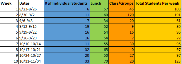 Wellness Zone Usage Data